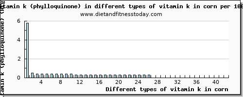 vitamin k in corn vitamin k (phylloquinone) per 100g